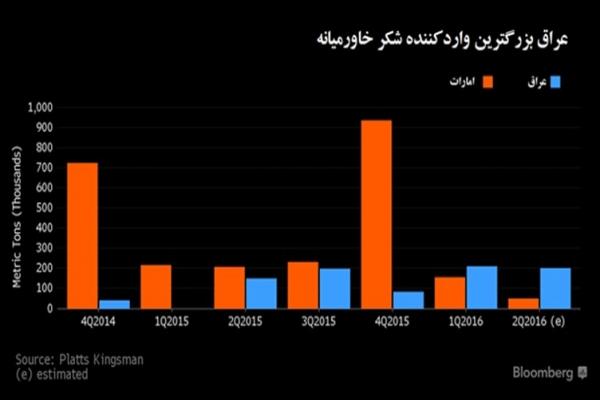 تصویر شماره عراق بزرگترین واردکننده شکر خاورمیانه شد